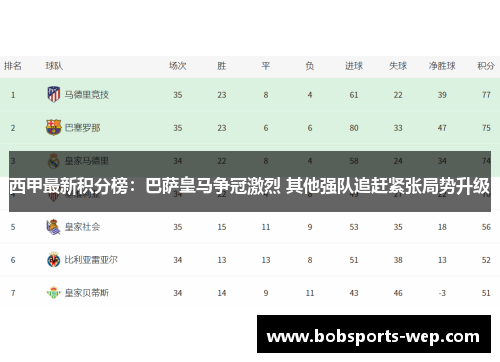 西甲最新积分榜：巴萨皇马争冠激烈 其他强队追赶紧张局势升级